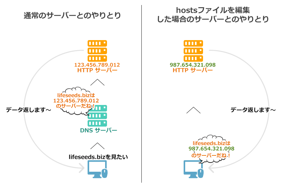 hostsファイルを編集 した場合のサーバーとのやりとり