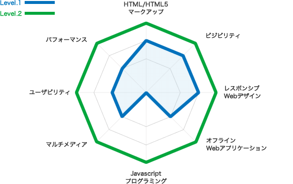 HTML5プロフェッショナル認定試験